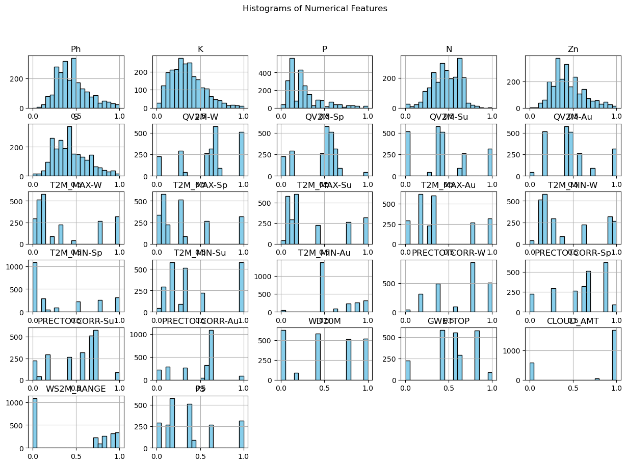 Plot histograms for numerical features